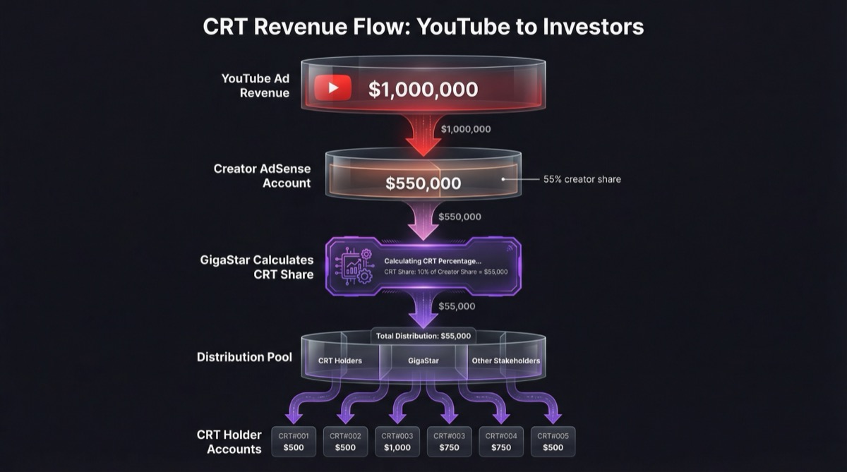 Waterfall diagram showing YouTube ad revenue flowing through Creator AdSense, GigaStar calculation, distribution pool, and finally to CRT holder accounts