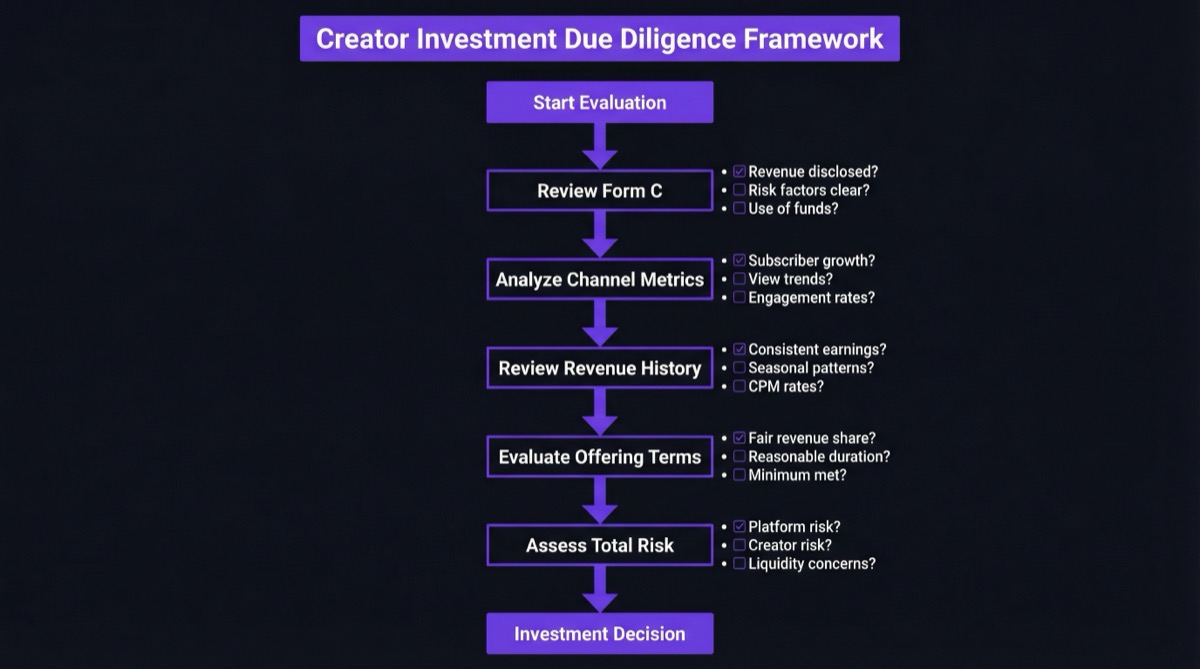 Decision tree flowchart showing the due diligence process: Review Form C, Analyze Channel Metrics, Review Revenue History, Evaluate Offering Terms, and Assess Total Risk
