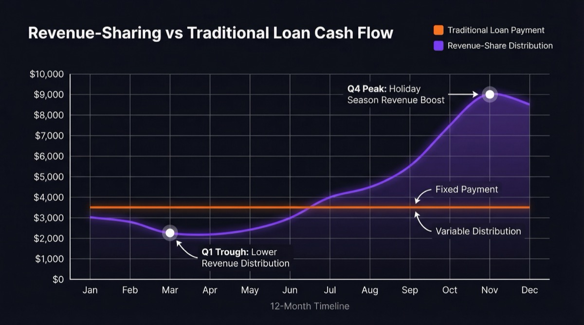 Dual timeline chart showing flat loan payment line versus variable revenue-share distribution curve following seasonal YouTube revenue with Q4 peak and Q1 trough